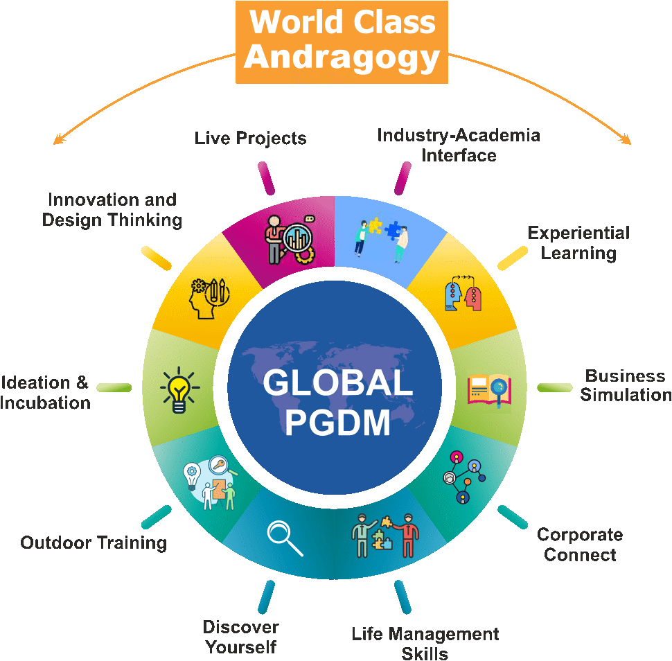 World Class Andragogy